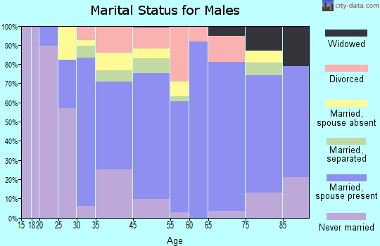 Moore Haven marital status for males