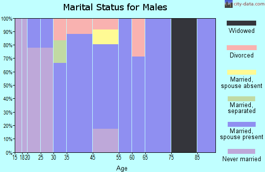 Providence marital status for males
