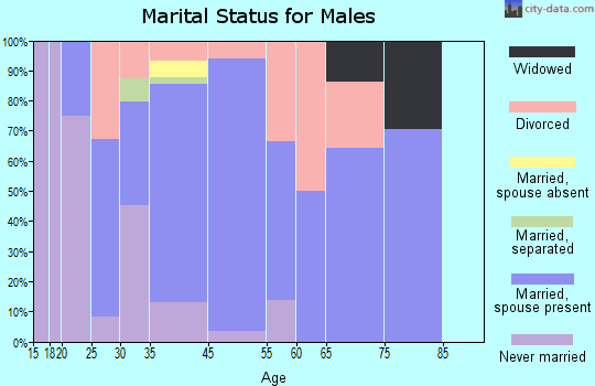Mount Plymouth marital status for males