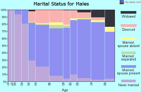 Naples marital status for males