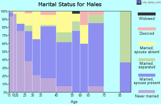 Naples Manor marital status for males