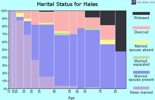 Neptune Beach marital status for males