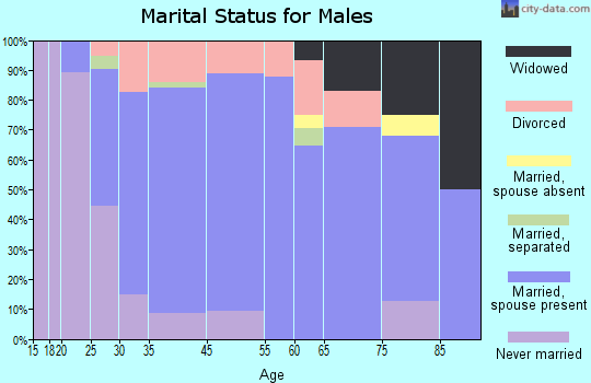 Newberry marital status for males