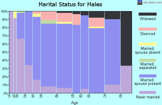 Ragland marital status for males