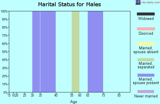 Nobleton marital status for males