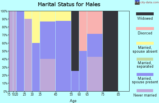 Noma marital status for males