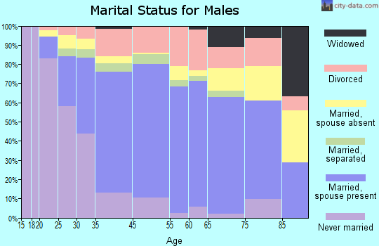 Norland marital status for males