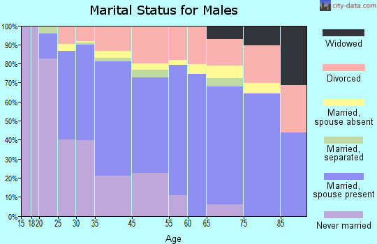 North Andrews Gardens marital status for males