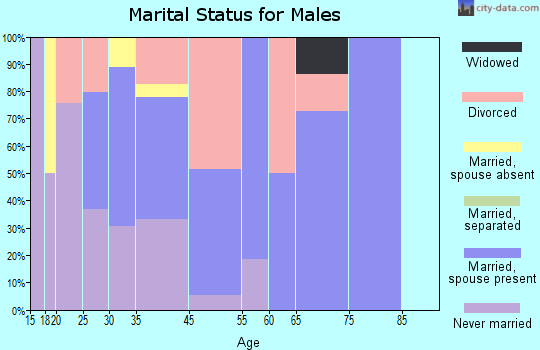 North De Land marital status for males