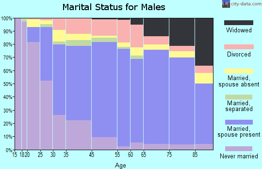 North Lauderdale marital status for males