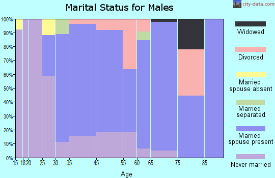 Oakland marital status for males