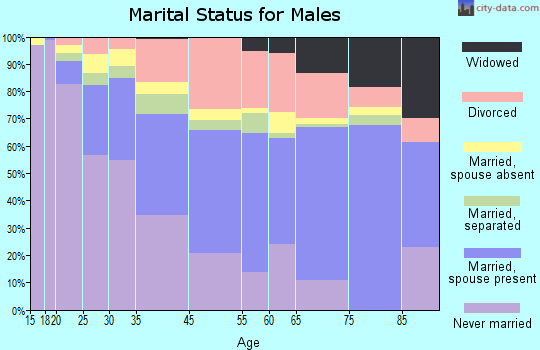 Oakland Park marital status for males