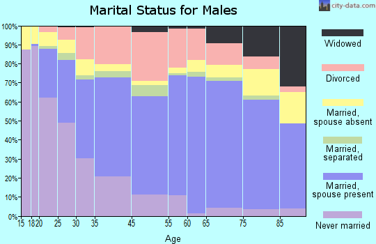 Ocala marital status for males