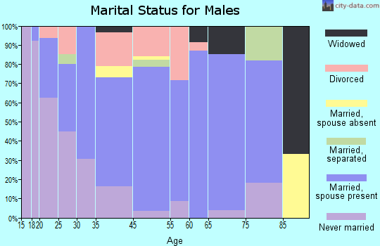 Berry marital status for males