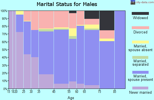 Ocean City marital status for males