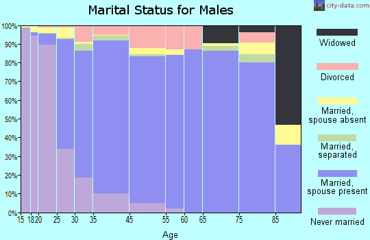 Ocoee marital status for males