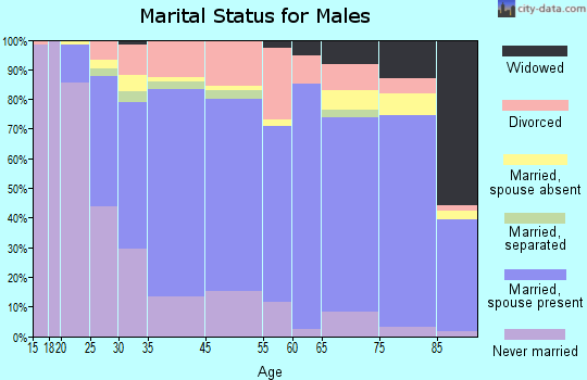 Ojus marital status for males