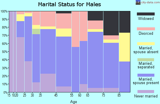 Okeechobee marital status for males