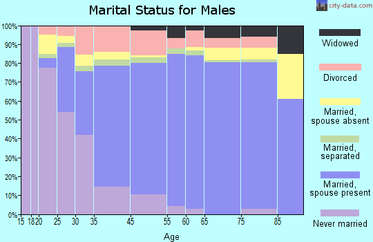 Olympia Heights marital status for males