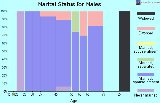 Orangetree marital status for males