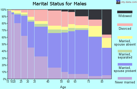 Orlando marital status for males