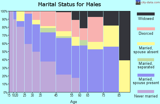 Orlovista marital status for males