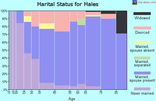 Osprey marital status for males