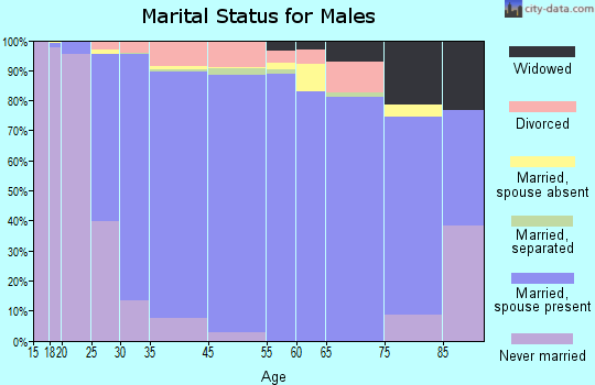 Oviedo marital status for males