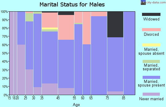 Pace marital status for males