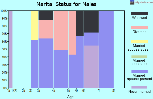 Paisley marital status for males