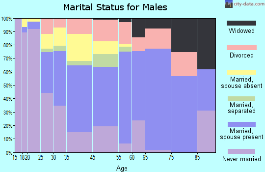Palatka marital status for males