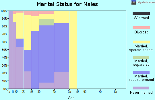 Redstone Arsenal marital status for males
