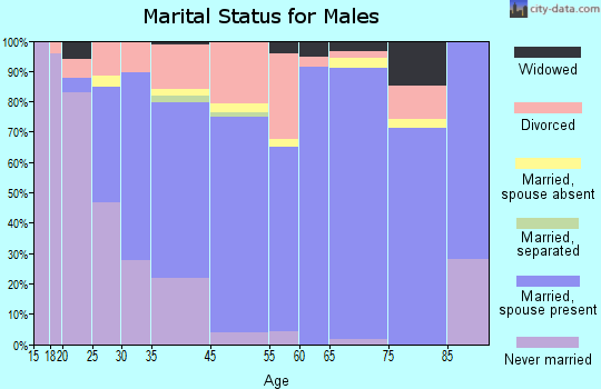 Panama City Beach marital status for males