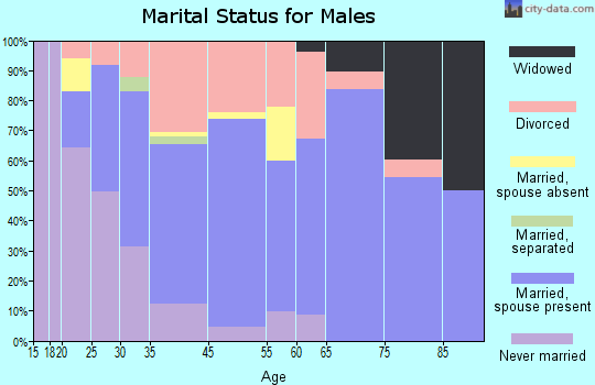 Parker marital status for males