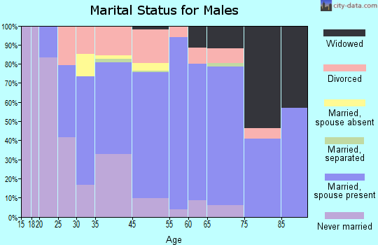 Reform marital status for males