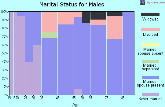 Paxton marital status for males