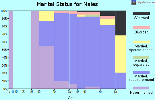 Pelican Bay marital status for males