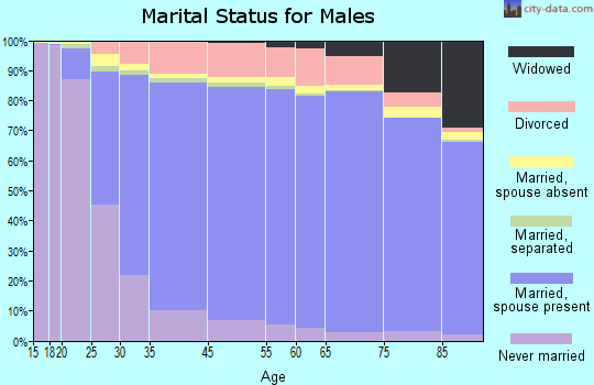 Pembroke Pines marital status for males