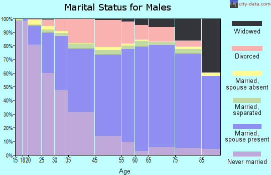 Pensacola marital status for males