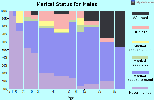Perry marital status for males