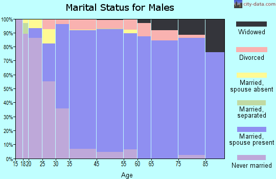 Pinecrest marital status for males