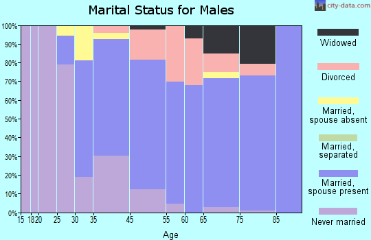 Pine Island Ridge marital status for males