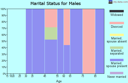 Pineland marital status for males