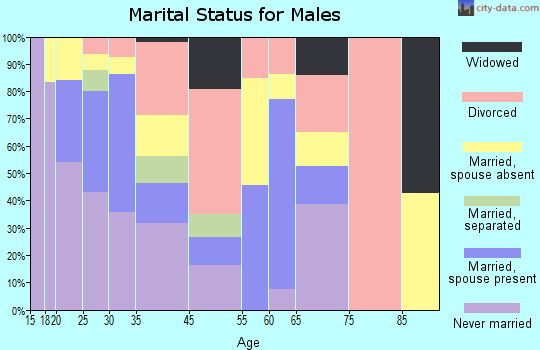 Pine Manor marital status for males