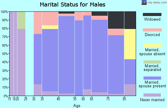 Pine Ridge marital status for males
