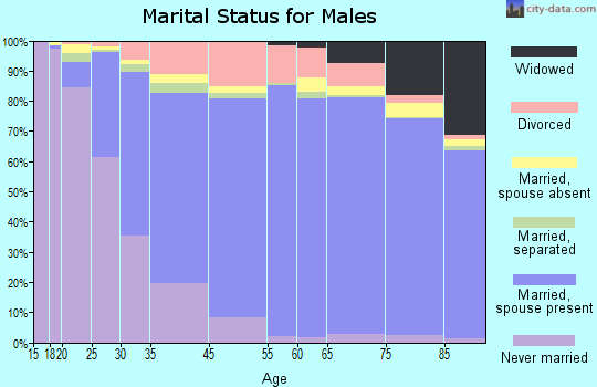 Plantation marital status for males