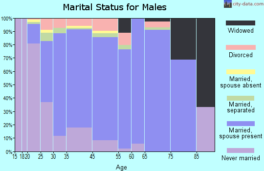 Poinciana marital status for males