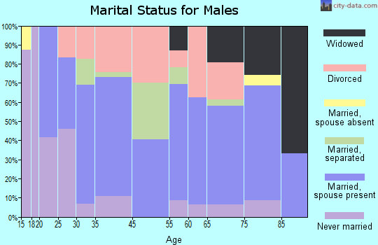Pomona Park marital status for males