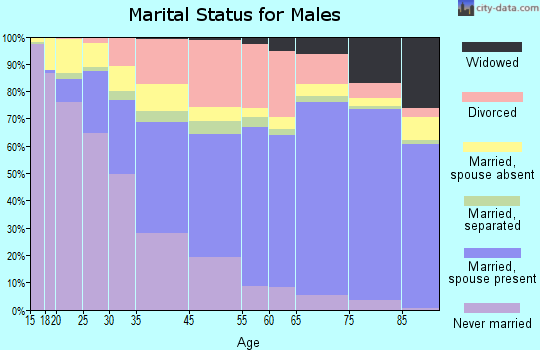 Pompano Beach marital status for males