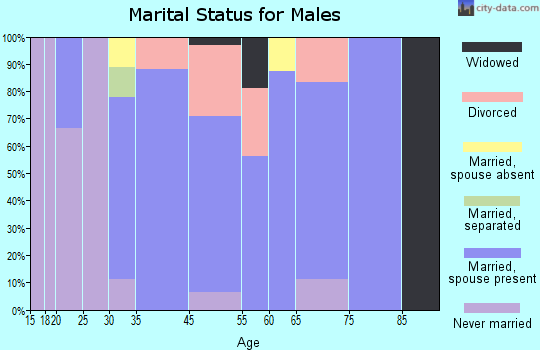 Ponce de Leon marital status for males